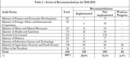 This table shows the contempt with which audit reports are received.